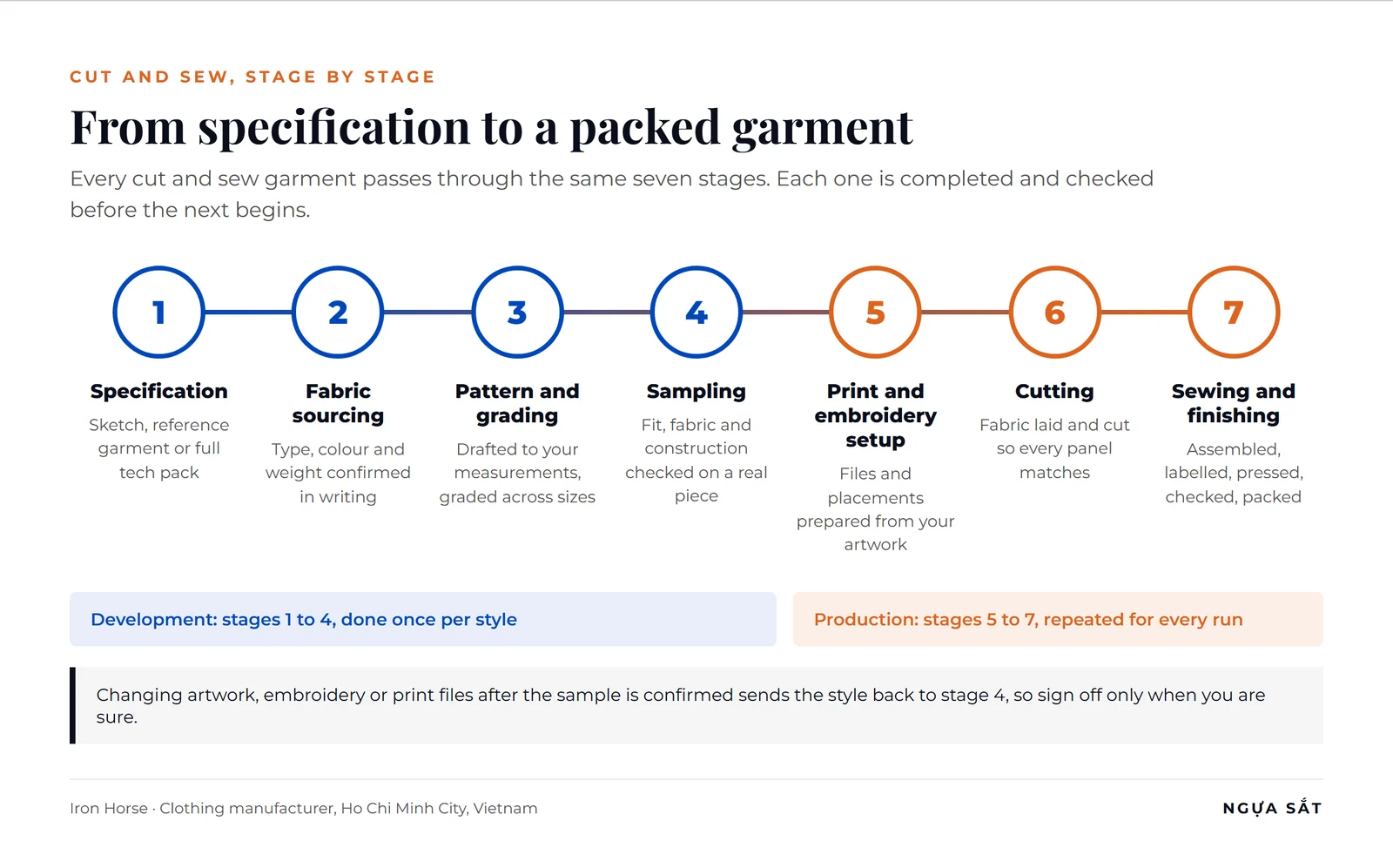 Diagram of the seven cut and sew manufacturing stages: specification, fabric sourcing, pattern making and grading, sampling, print and embroidery setup, cutting, and sewing and finishing