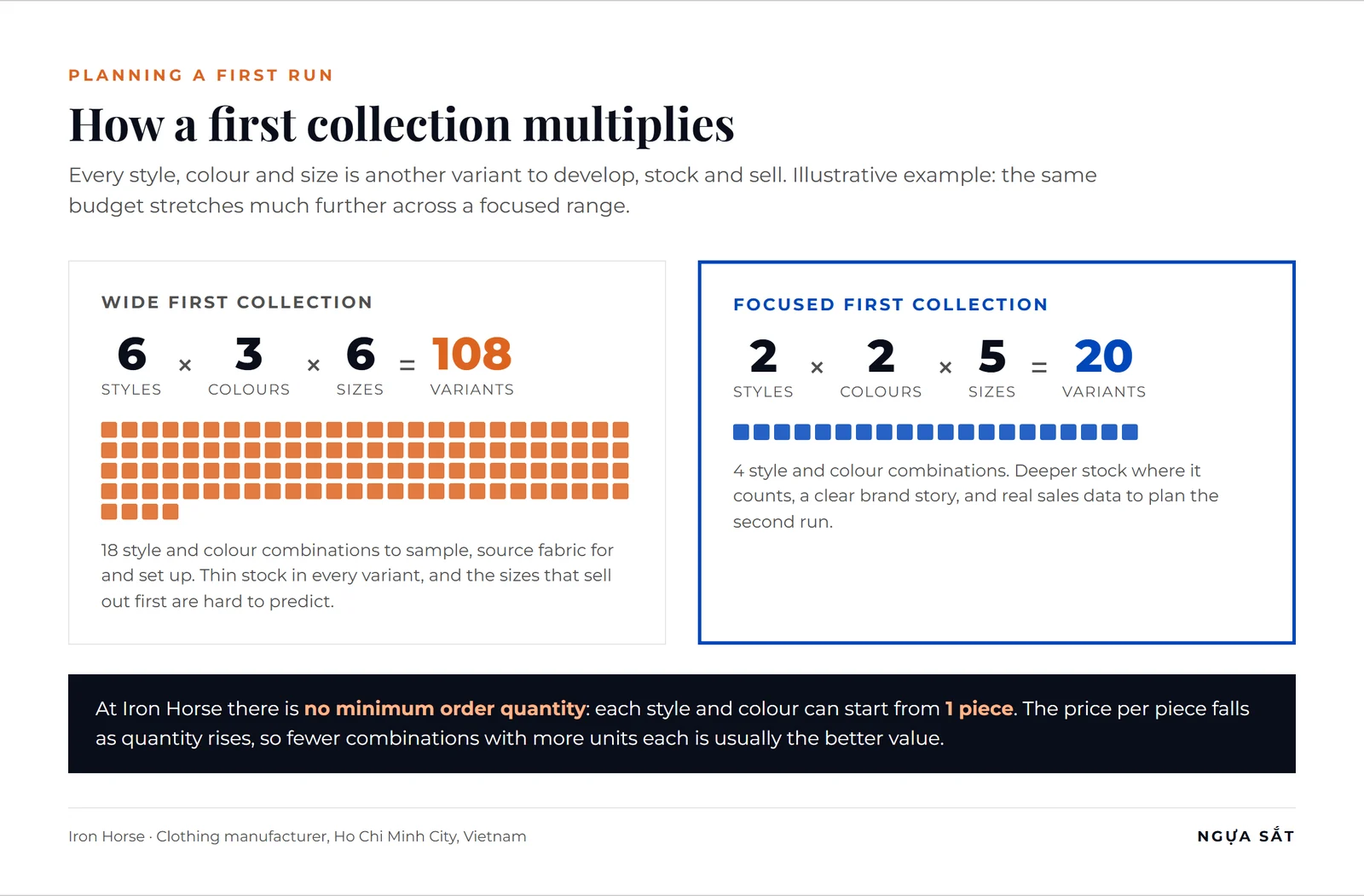 Illustrated example comparing a wide first clothing collection of 108 style, colour and size variants with a focused collection of 20 variants