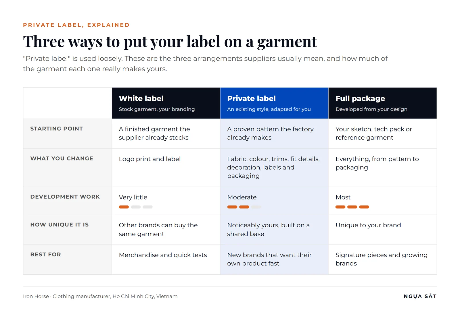 Comparison table of white label, private label and full package clothing manufacturing by starting point, what you can change, development work, uniqueness and who each suits